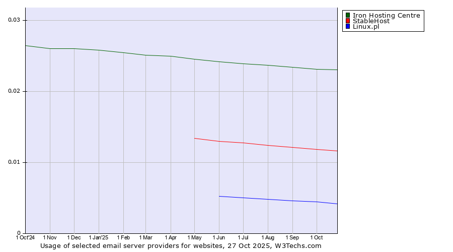 Historical trends in the usage of Iron Hosting Centre vs. StableHost vs. Linux.pl