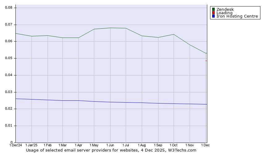 Historical trends in the usage of Zendesk vs. Loading vs. Iron Hosting Centre