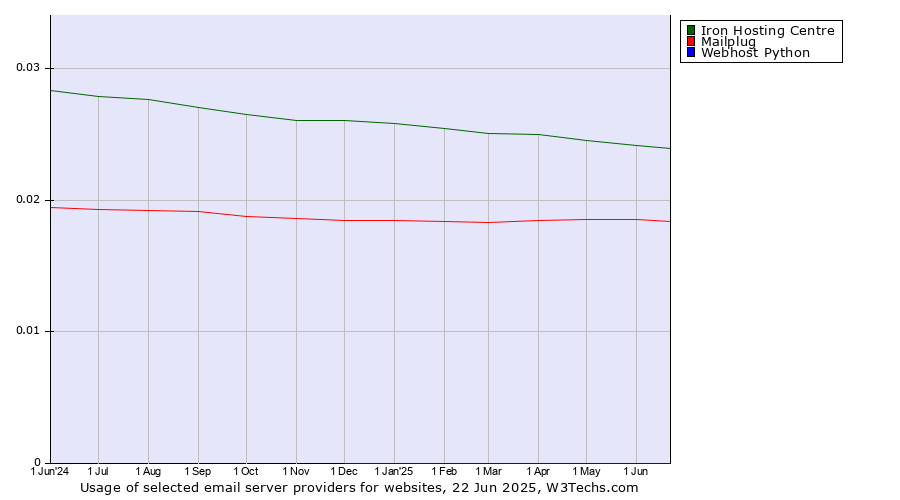 Historical trends in the usage of Iron Hosting Centre vs. Mailplug vs. Webhost Python