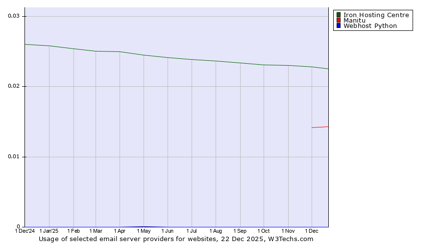 Historical trends in the usage of Iron Hosting Centre vs. Manitu vs. Webhost Python