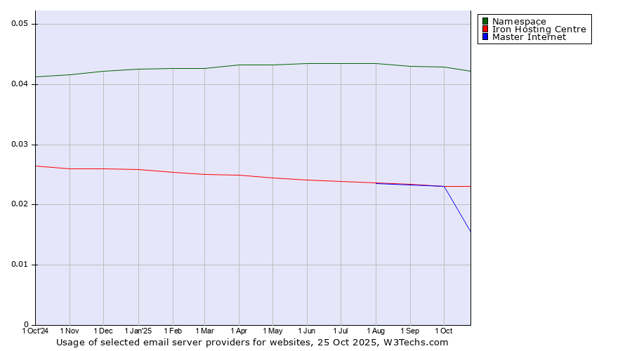 Historical trends in the usage of Namespace vs. Iron Hosting Centre vs. Master Internet