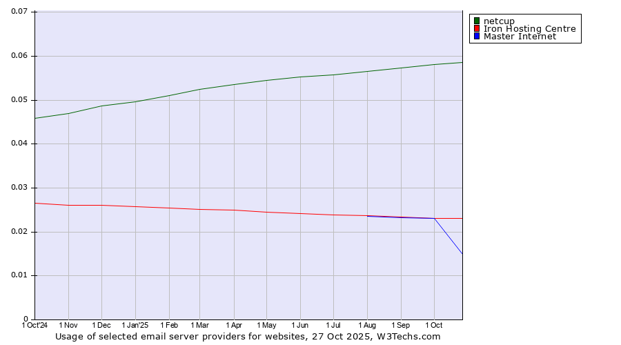 Historical trends in the usage of netcup vs. Iron Hosting Centre vs. Master Internet