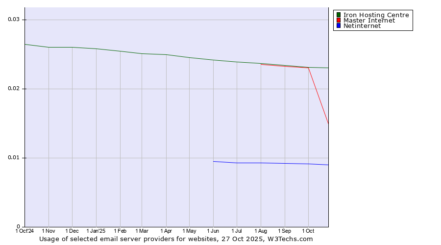 Historical trends in the usage of Iron Hosting Centre vs. Master Internet vs. Netinternet