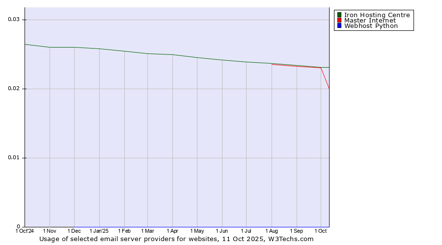 Historical trends in the usage of Iron Hosting Centre vs. Master Internet vs. Webhost Python