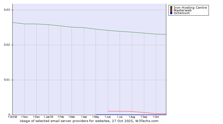 Historical trends in the usage of Iron Hosting Centre vs. Masterweb vs. Octenium