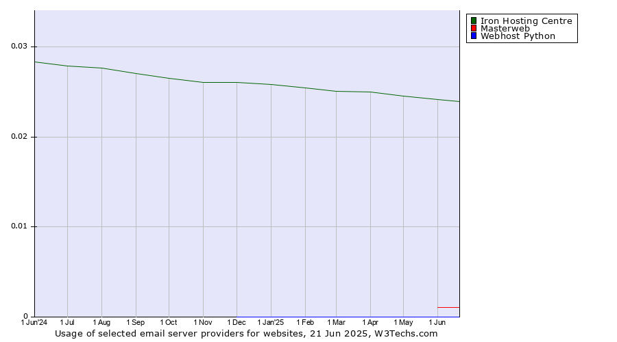 Historical trends in the usage of Iron Hosting Centre vs. Masterweb vs. Webhost Python