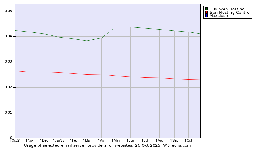 Historical trends in the usage of H88 Web Hosting vs. Iron Hosting Centre vs. Maxcluster