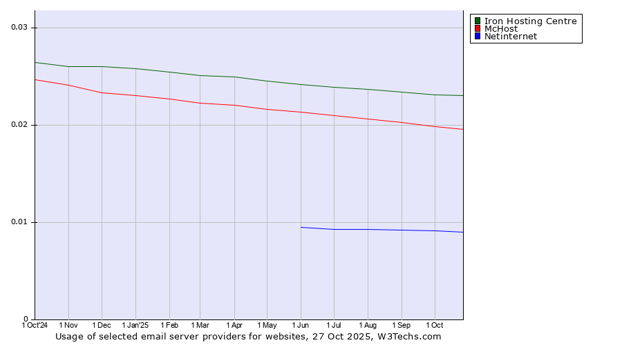 Historical trends in the usage of Iron Hosting Centre vs. McHost vs. Netinternet