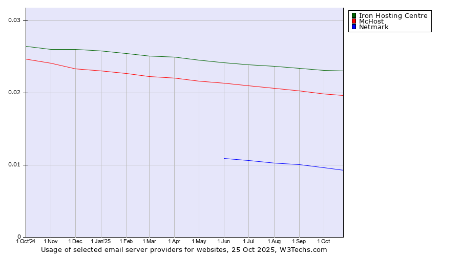 Historical trends in the usage of Iron Hosting Centre vs. McHost vs. Netmark