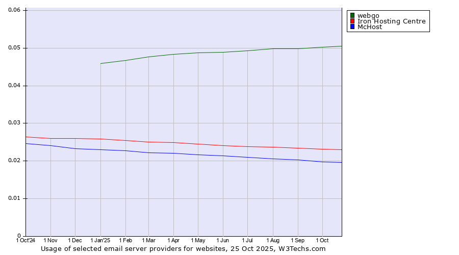 Historical trends in the usage of webgo vs. Iron Hosting Centre vs. McHost