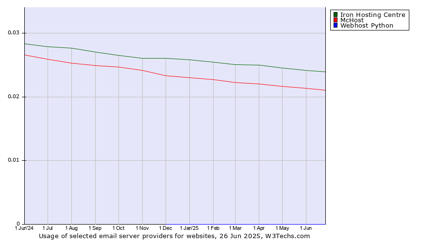 Historical trends in the usage of Iron Hosting Centre vs. McHost vs. Webhost Python