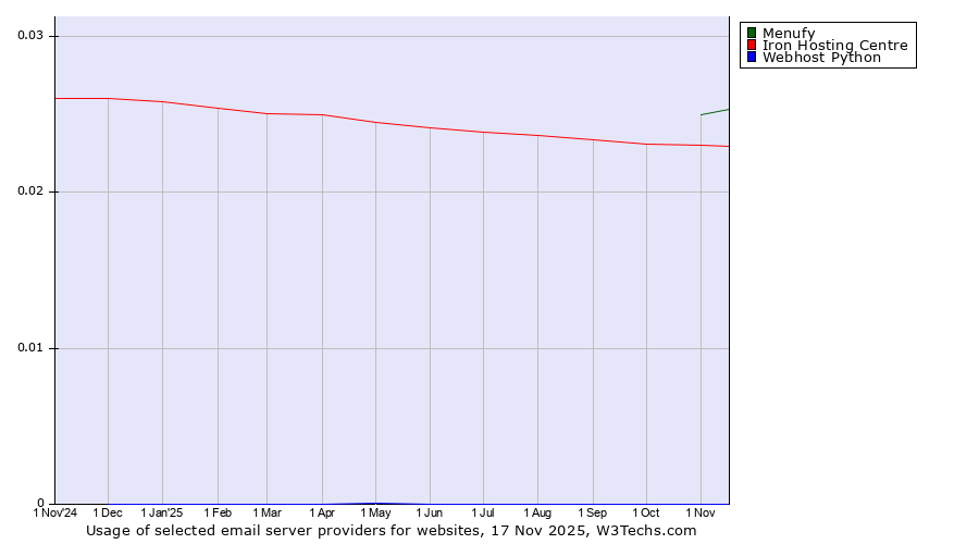 Historical trends in the usage of Menufy vs. Iron Hosting Centre vs. Webhost Python