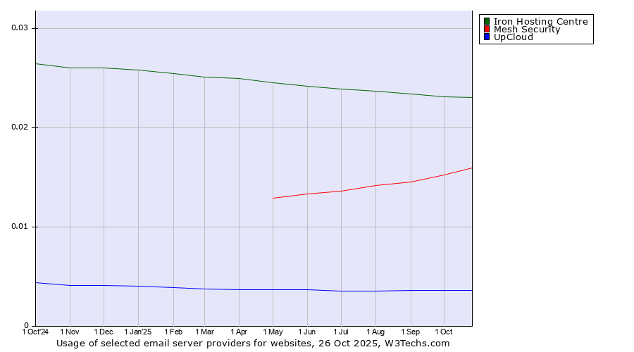 Historical trends in the usage of Iron Hosting Centre vs. Mesh Security vs. UpCloud