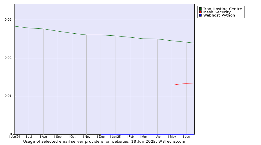 Historical trends in the usage of Iron Hosting Centre vs. Mesh Security vs. Webhost Python