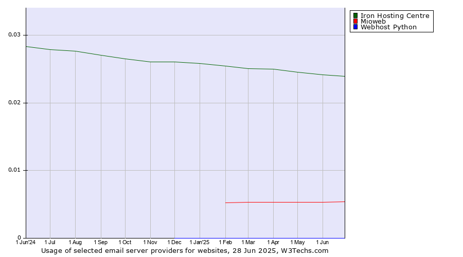 Historical trends in the usage of Iron Hosting Centre vs. Mioweb vs. Webhost Python