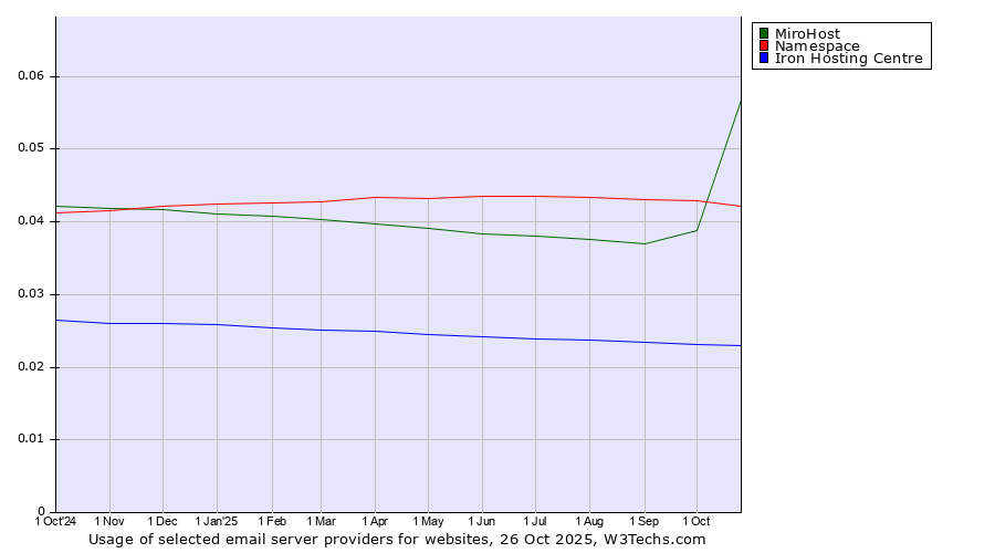 Historical trends in the usage of MiroHost vs. Namespace vs. Iron Hosting Centre