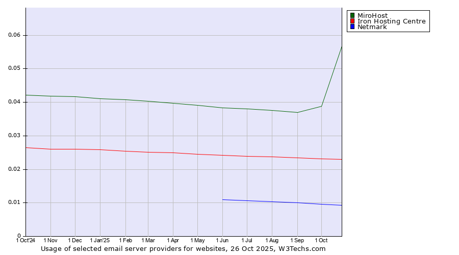Historical trends in the usage of MiroHost vs. Iron Hosting Centre vs. Netmark
