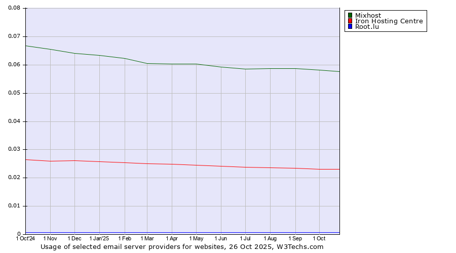 Historical trends in the usage of Mixhost vs. Iron Hosting Centre vs. Root.lu