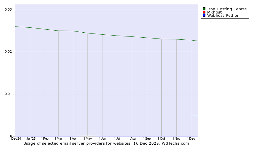 Historical trends in the usage of Iron Hosting Centre vs. MKhost vs. Webhost Python