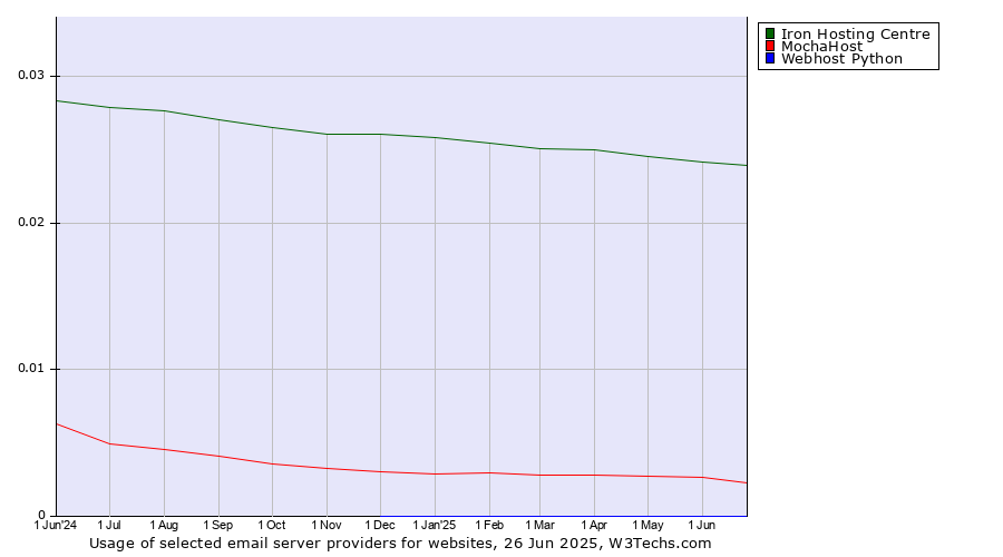 Historical trends in the usage of Iron Hosting Centre vs. MochaHost vs. Webhost Python