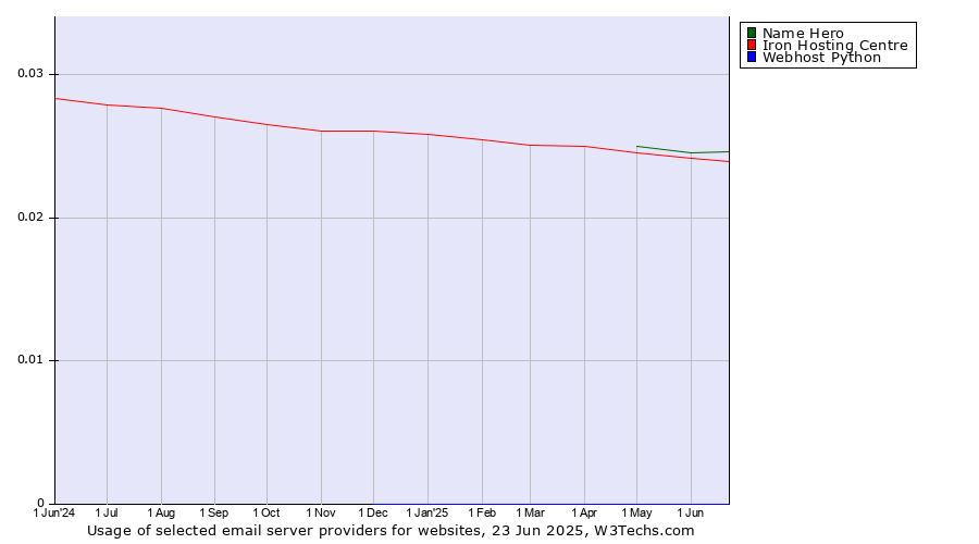 Historical trends in the usage of Name Hero vs. Iron Hosting Centre vs. Webhost Python