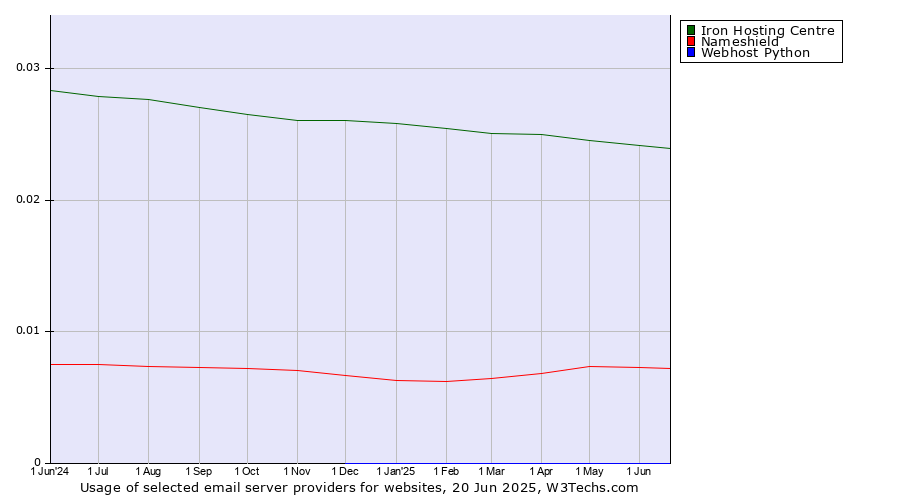 Historical trends in the usage of Iron Hosting Centre vs. Nameshield vs. Webhost Python