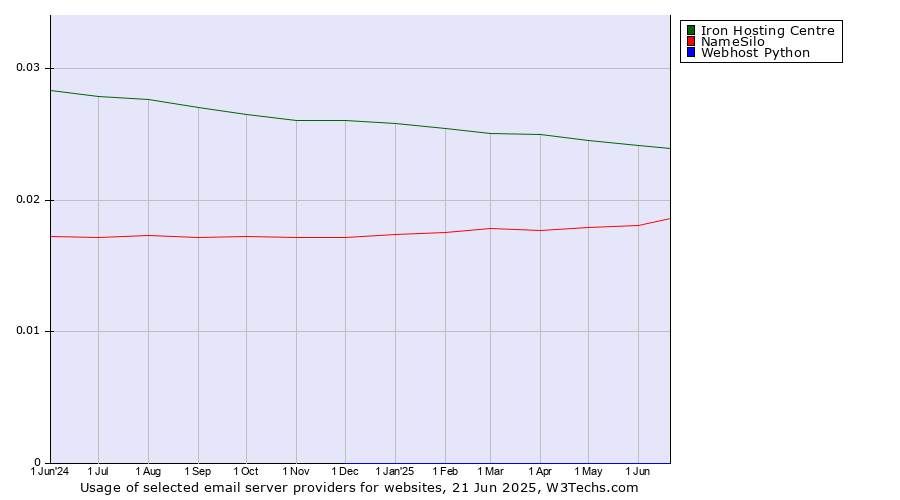 Historical trends in the usage of Iron Hosting Centre vs. NameSilo vs. Webhost Python