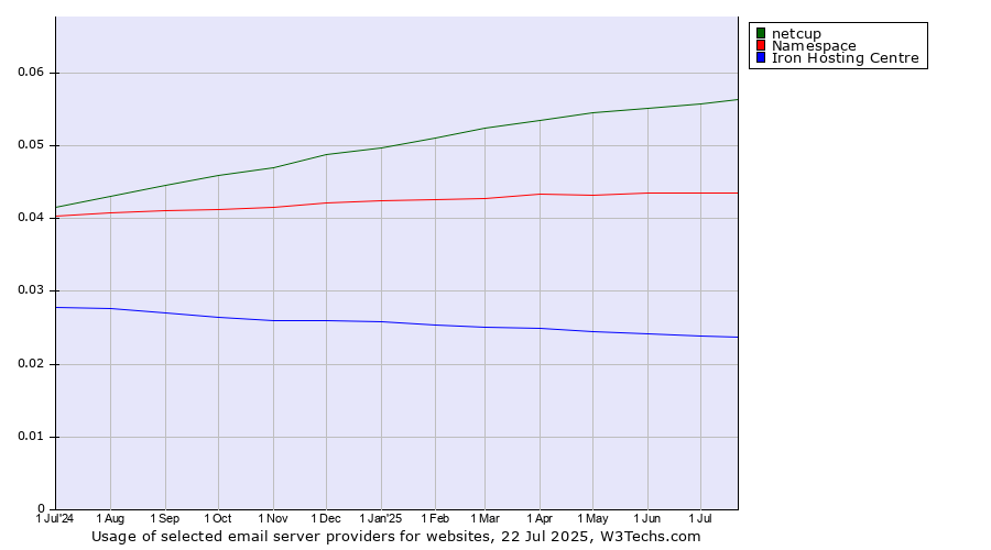 Historical trends in the usage of netcup vs. Namespace vs. Iron Hosting Centre