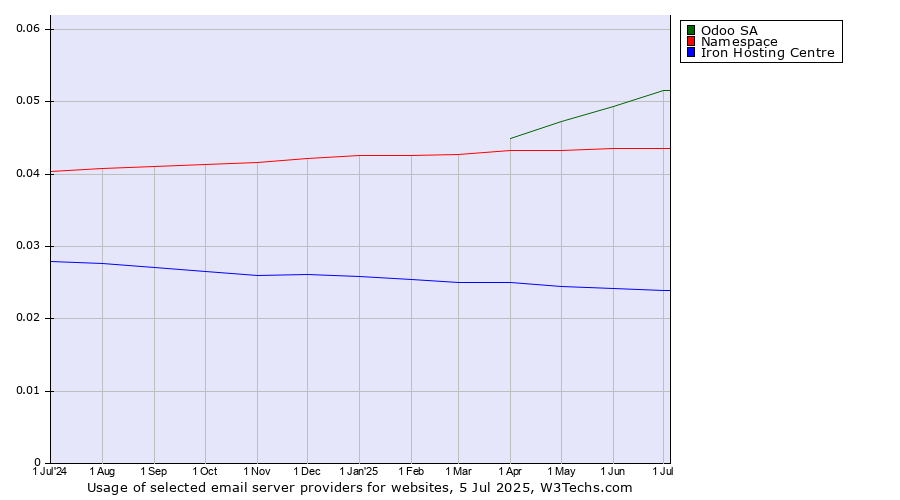 Historical trends in the usage of Odoo SA vs. Namespace vs. Iron Hosting Centre