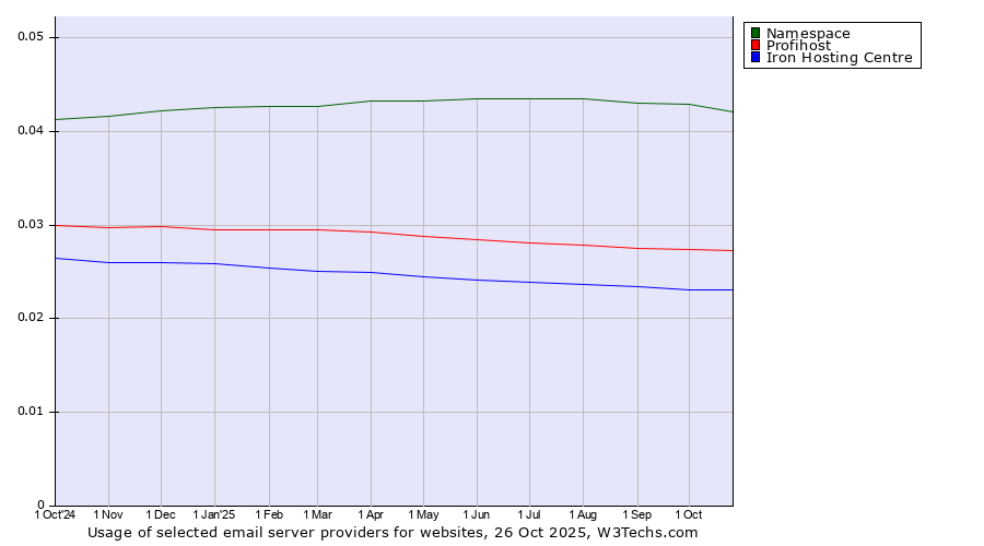 Historical trends in the usage of Namespace vs. Profihost vs. Iron Hosting Centre