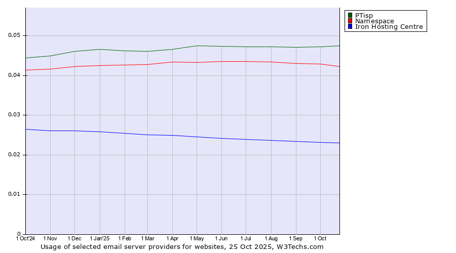 Historical trends in the usage of PTisp vs. Namespace vs. Iron Hosting Centre