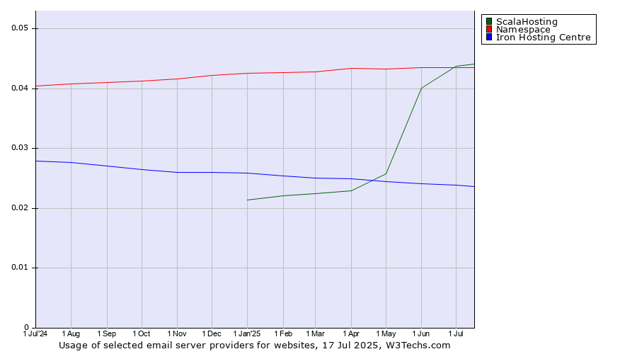 Historical trends in the usage of ScalaHosting vs. Namespace vs. Iron Hosting Centre