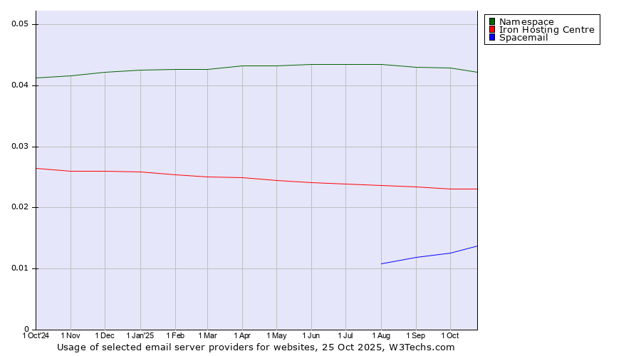 Historical trends in the usage of Namespace vs. Iron Hosting Centre vs. Spacemail