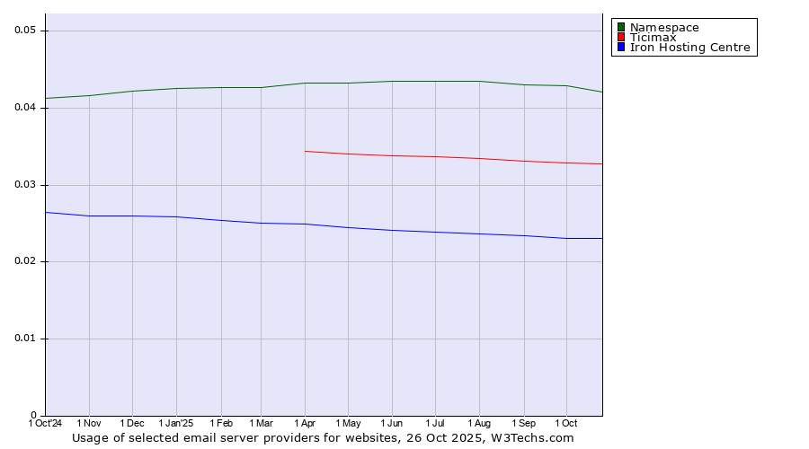 Historical trends in the usage of Namespace vs. Ticimax vs. Iron Hosting Centre