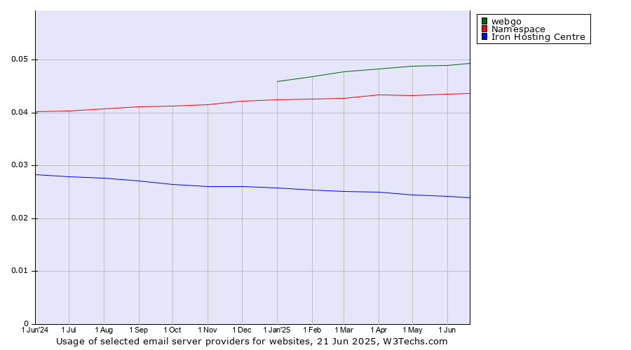 Historical trends in the usage of webgo vs. Namespace vs. Iron Hosting Centre