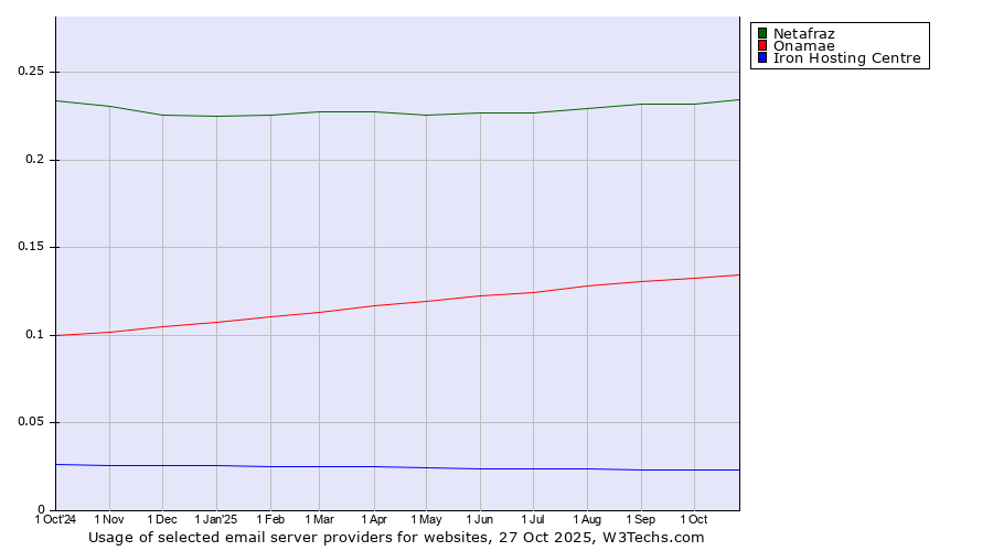 Historical trends in the usage of Netafraz vs. Onamae vs. Iron Hosting Centre