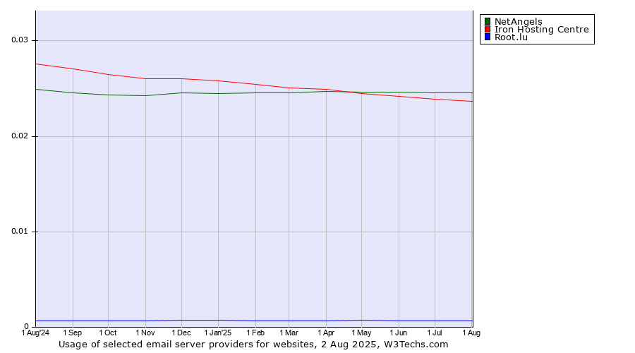 Historical trends in the usage of NetAngels vs. Iron Hosting Centre vs. Root.lu