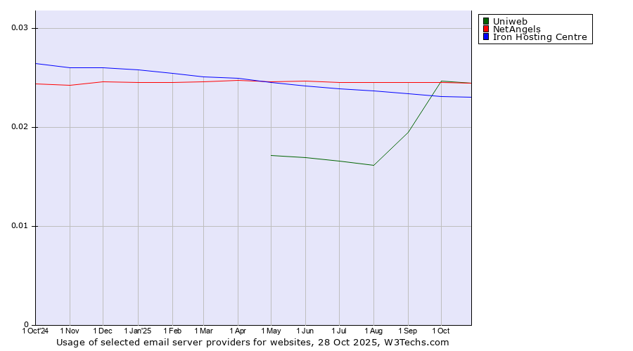 Historical trends in the usage of Uniweb vs. NetAngels vs. Iron Hosting Centre