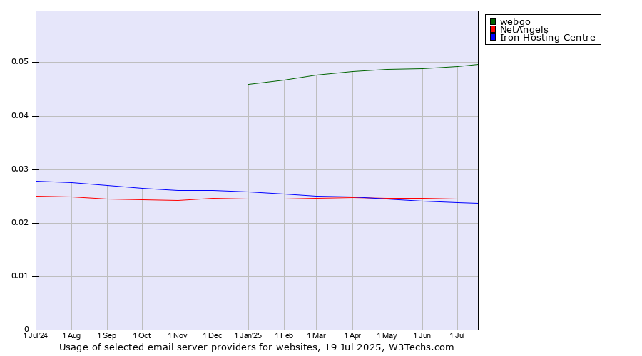 Historical trends in the usage of webgo vs. NetAngels vs. Iron Hosting Centre
