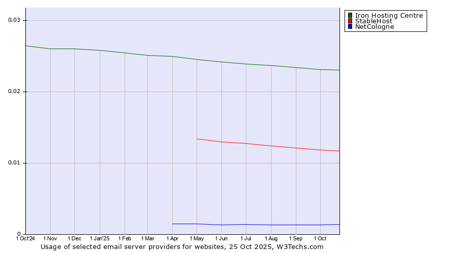 Historical trends in the usage of Iron Hosting Centre vs. StableHost vs. NetCologne