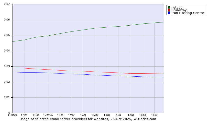 Historical trends in the usage of netcup vs. Scaleway vs. Iron Hosting Centre