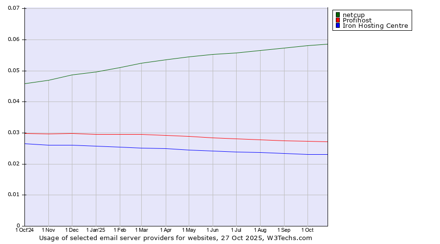 Historical trends in the usage of netcup vs. Profihost vs. Iron Hosting Centre