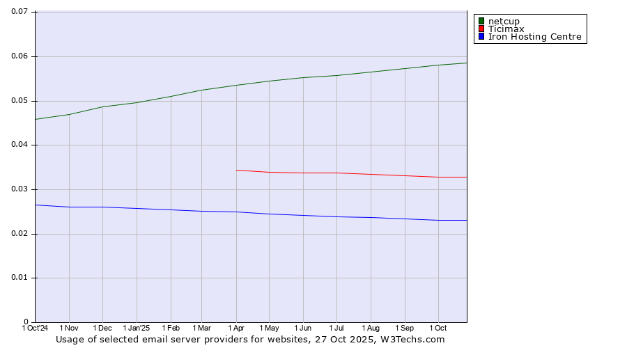 Historical trends in the usage of netcup vs. Ticimax vs. Iron Hosting Centre