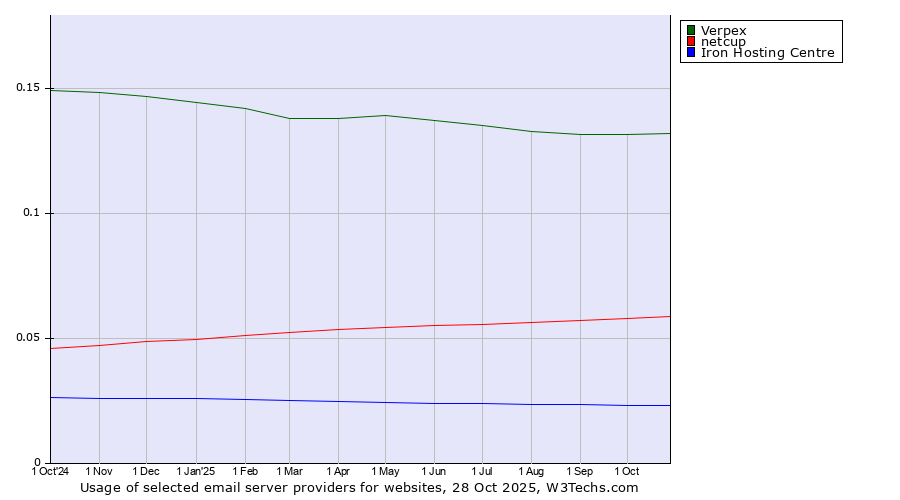 Historical trends in the usage of Verpex vs. netcup vs. Iron Hosting Centre
