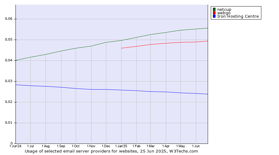Historical trends in the usage of netcup vs. webgo vs. Iron Hosting Centre