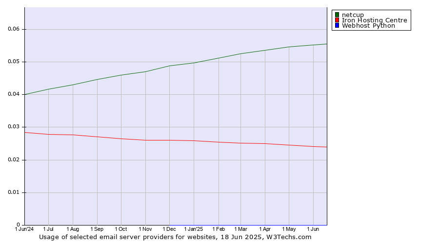 Historical trends in the usage of netcup vs. Iron Hosting Centre vs. Webhost Python