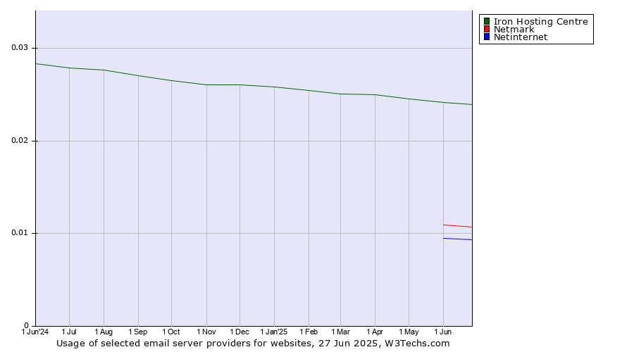 Historical trends in the usage of Iron Hosting Centre vs. Netmark vs. Netinternet