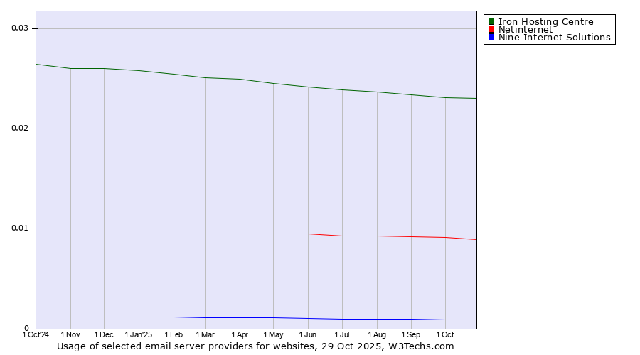 Historical trends in the usage of Iron Hosting Centre vs. Netinternet vs. Nine Internet Solutions
