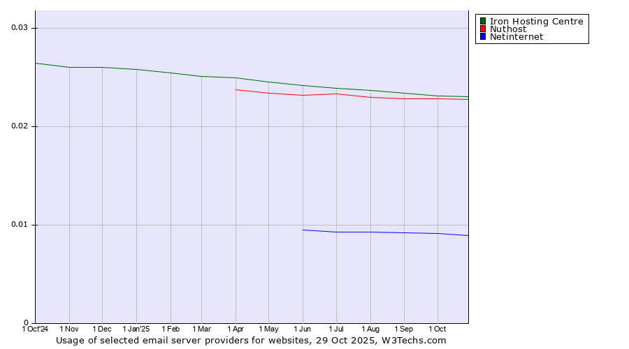 Historical trends in the usage of Iron Hosting Centre vs. Nuthost vs. Netinternet