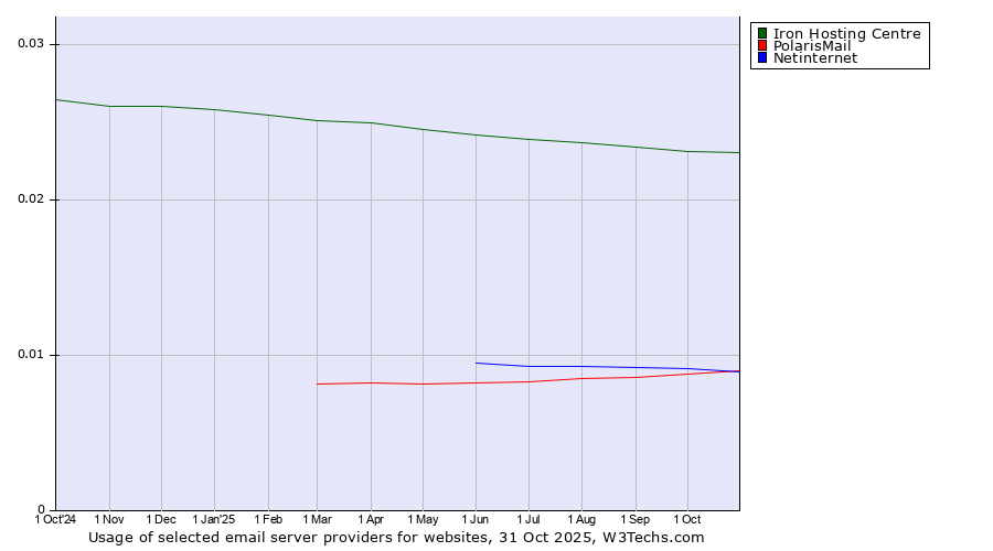 Historical trends in the usage of Iron Hosting Centre vs. Netinternet vs. PolarisMail